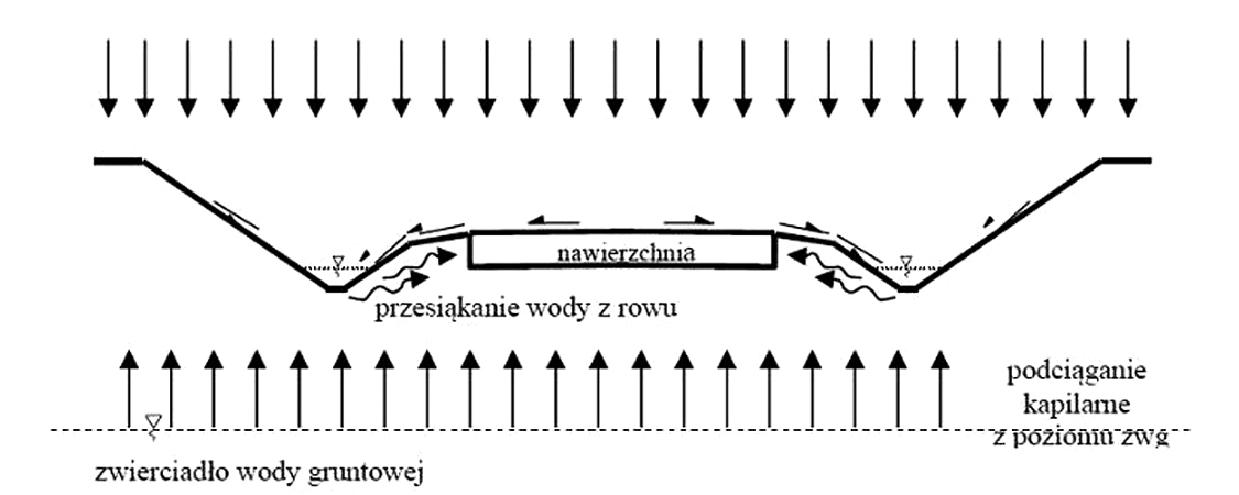 Majer Stanisław, Odwodnienia dróg i Ulic, Vademecum Budownictwo Drogowe